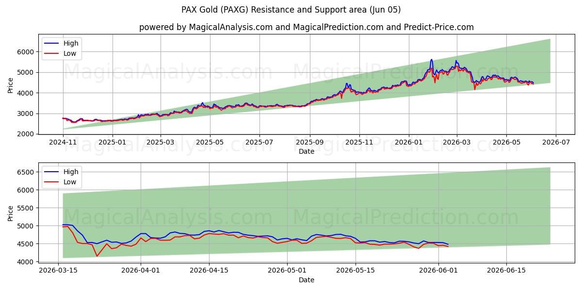  팍스 골드 (PAXG) Support and Resistance area (04 Jun) 