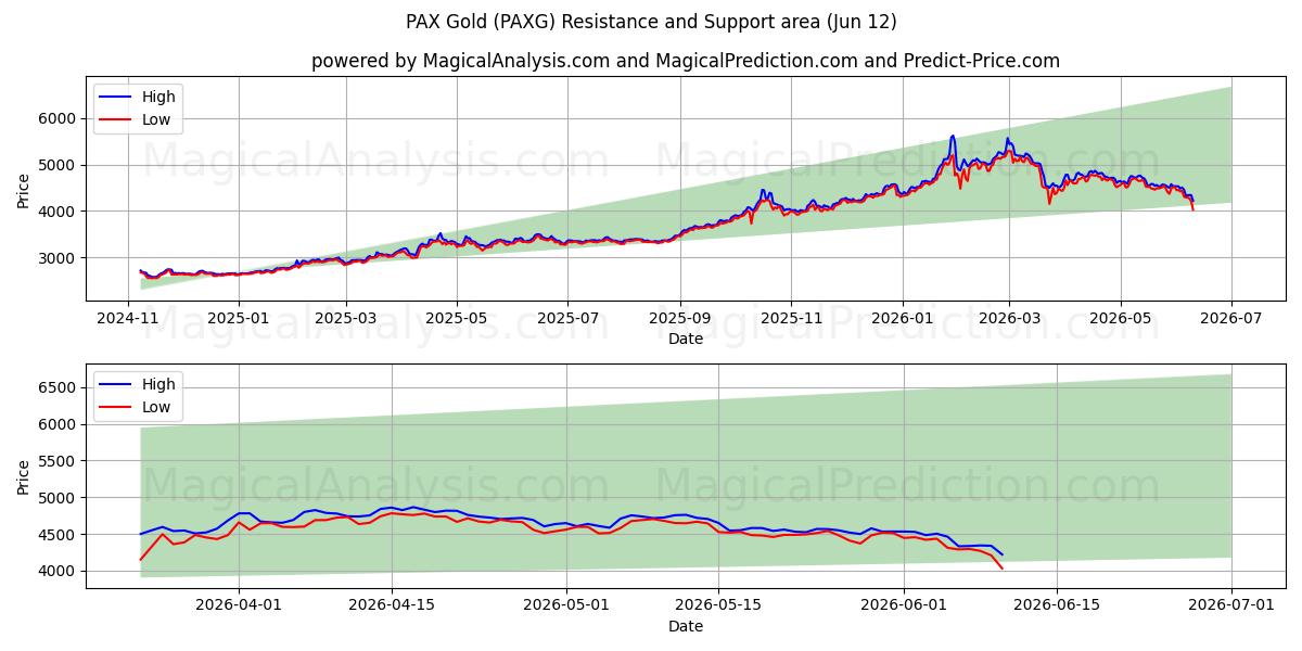  باكس جولد (PAXG) Support and Resistance area (08 Jun) 
