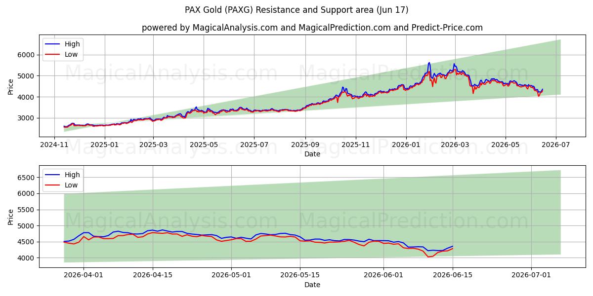  PAX Gold (PAXG) Support and Resistance area (15 Jun) 