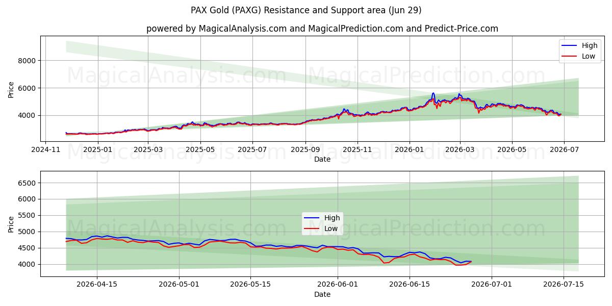  باكس جولد (PAXG) Support and Resistance area (28 Jun) 