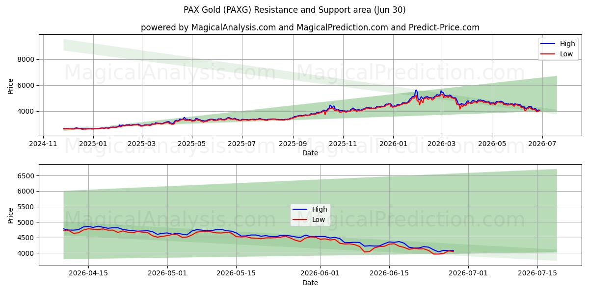 पैक्स गोल्ड (PAXG) Support and Resistance area (29 Jun) 