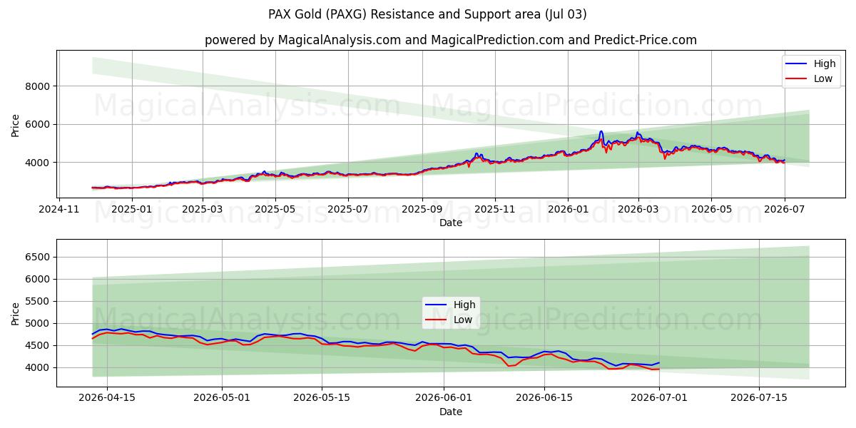  PAX guld (PAXG) Support and Resistance area (02 Jul) 