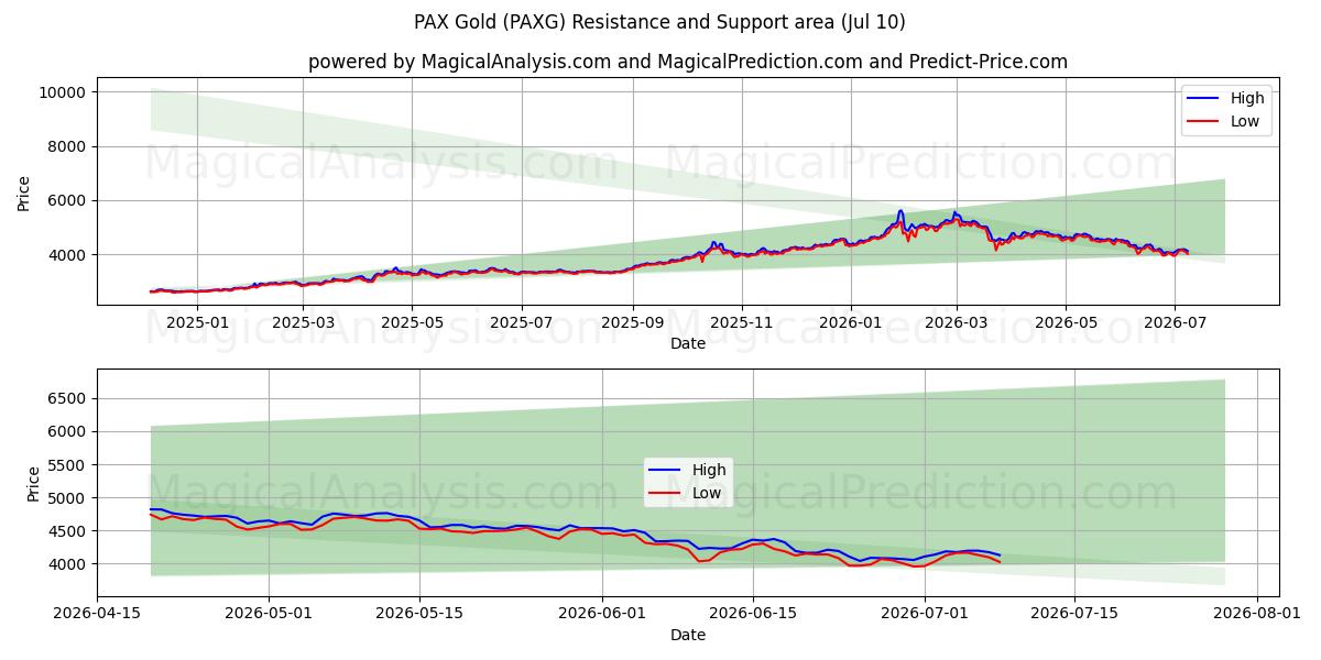  PAX Gold (PAXG) Support and Resistance area (09 Jul) 
