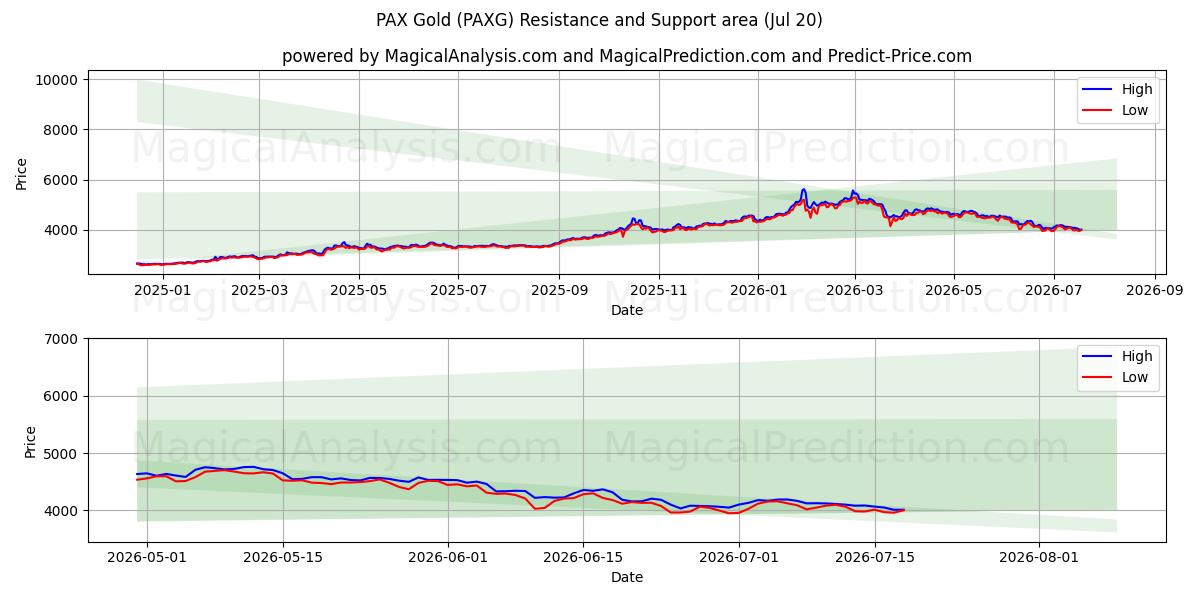  PAX Oro (PAXG) Support and Resistance area (19 Jul) 