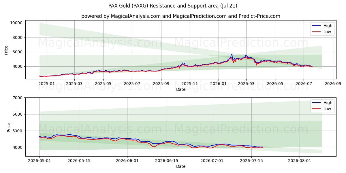  PAX Oro (PAXG) Support and Resistance area (20 Jul) 