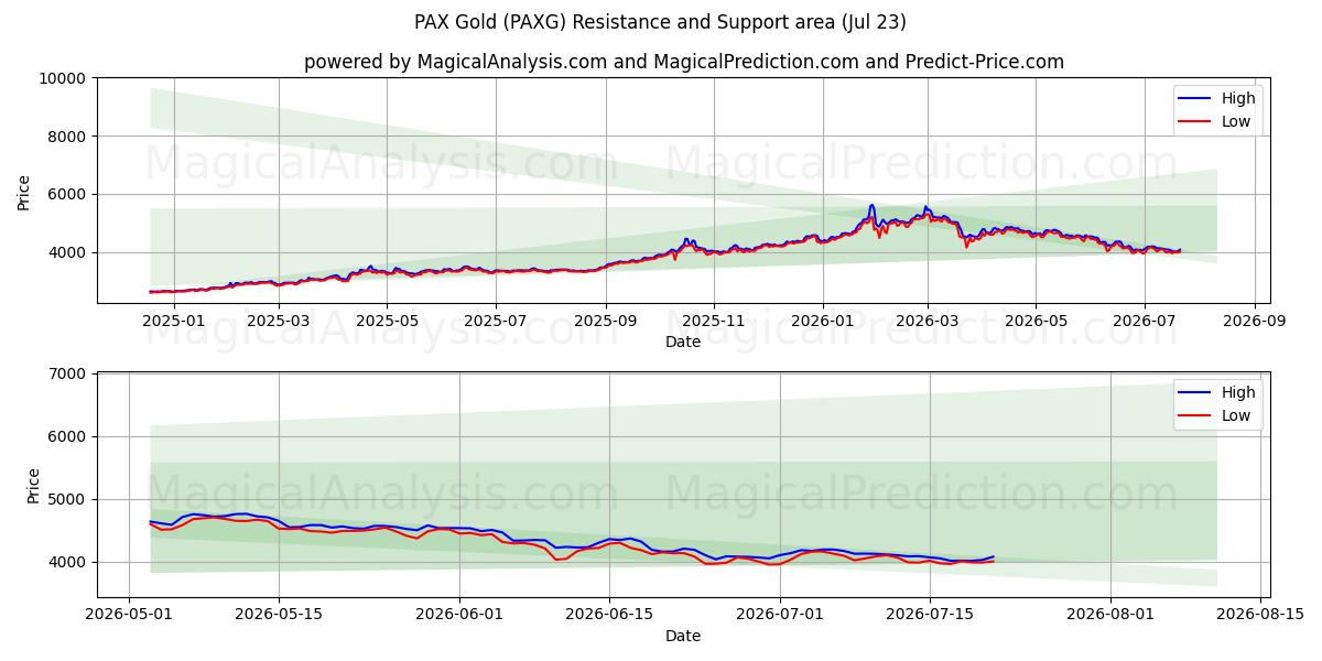  PAX guld (PAXG) Support and Resistance area (22 Jul) 
