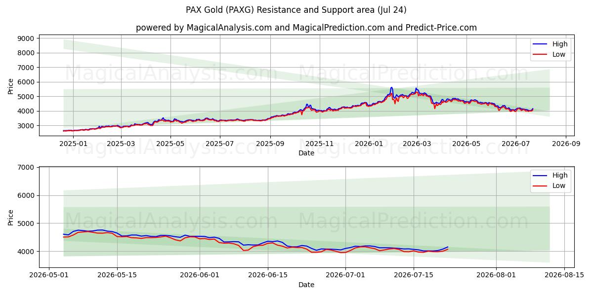  PAX guld (PAXG) Support and Resistance area (23 Jul) 