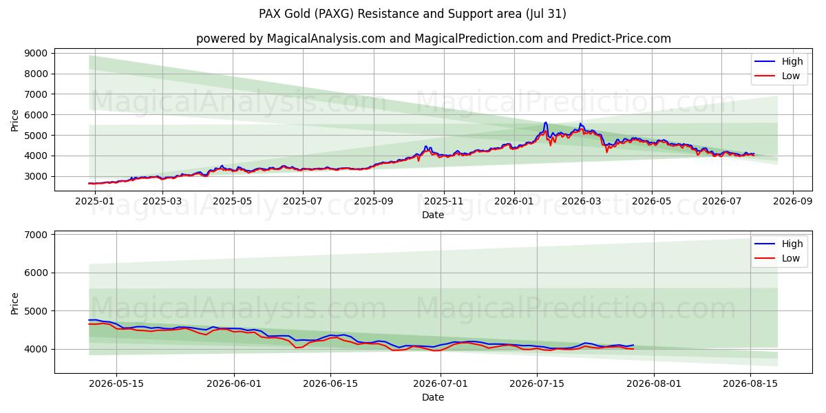  PAX Gold (PAXG) Support and Resistance area (30 Jul) 