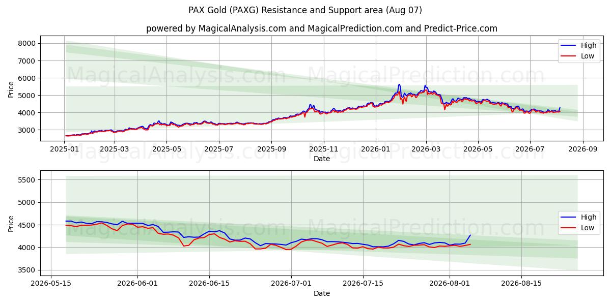  팍스 골드 (PAXG) Support and Resistance area (06 Aug) 
