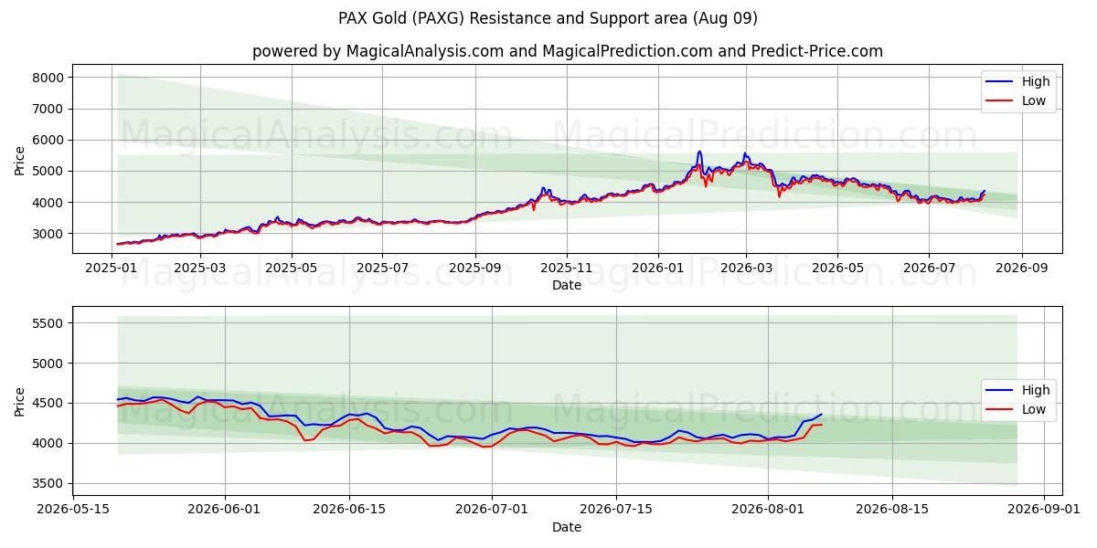  PAX Ouro (PAXG) Support and Resistance area (08 Aug) 