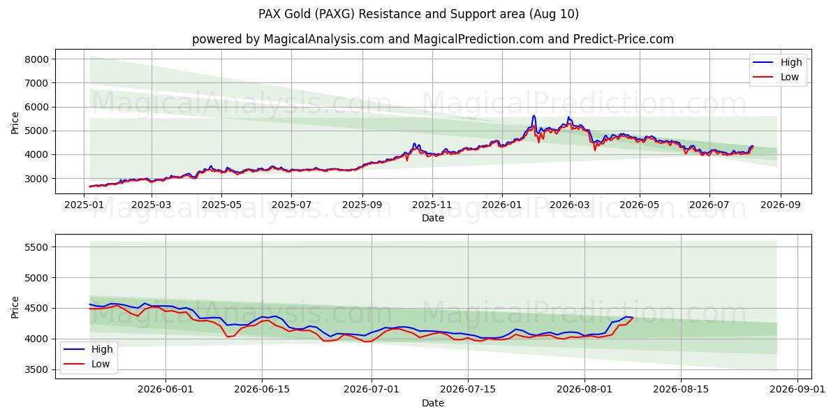  पैक्स गोल्ड (PAXG) Support and Resistance area (09 Aug) 