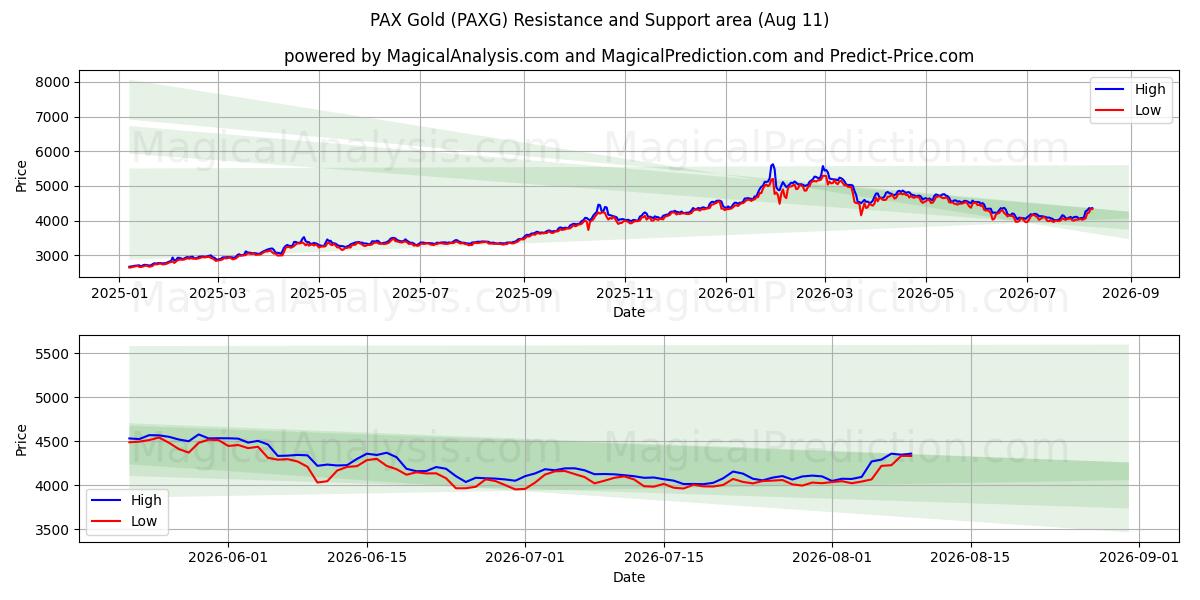  PAX Oro (PAXG) Support and Resistance area (10 Aug) 