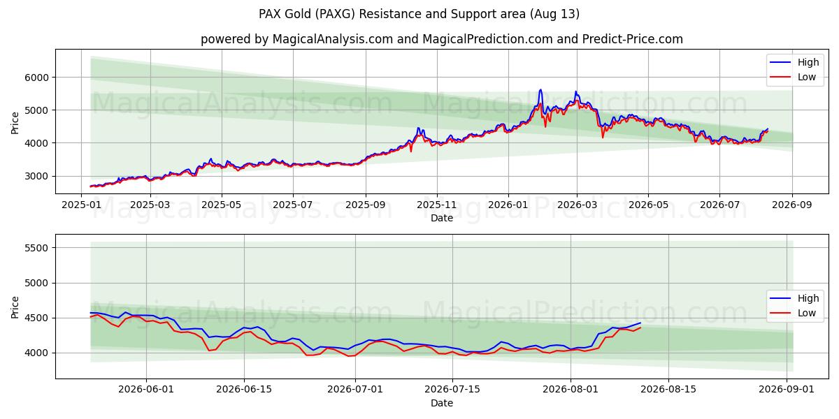  PAX guld (PAXG) Support and Resistance area (12 Aug) 