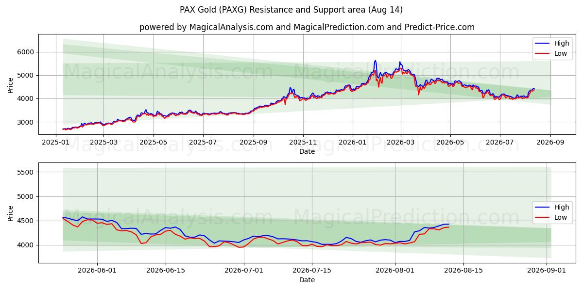  PAX Gold (PAXG) Support and Resistance area (13 Aug) 
