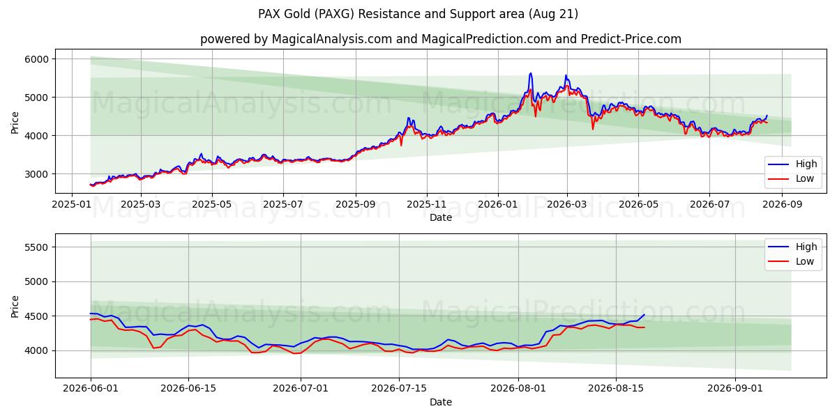  PAX Gold (PAXG) Support and Resistance area (20 Aug) 