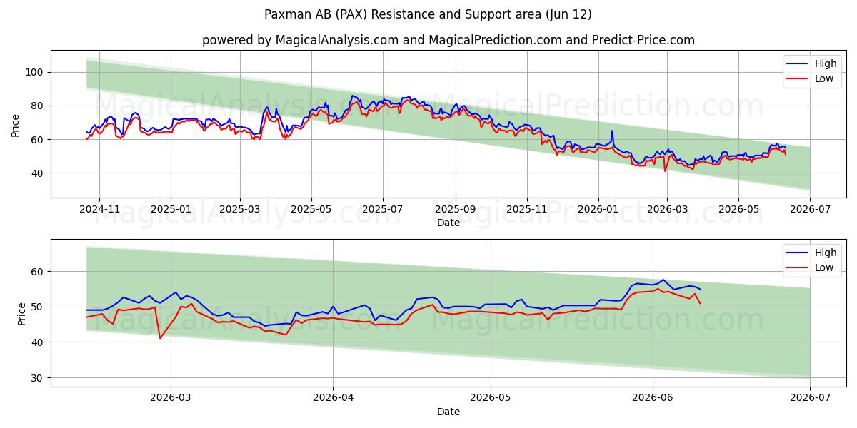  Paxman AB (PAX) Support and Resistance area (11 Jun) 