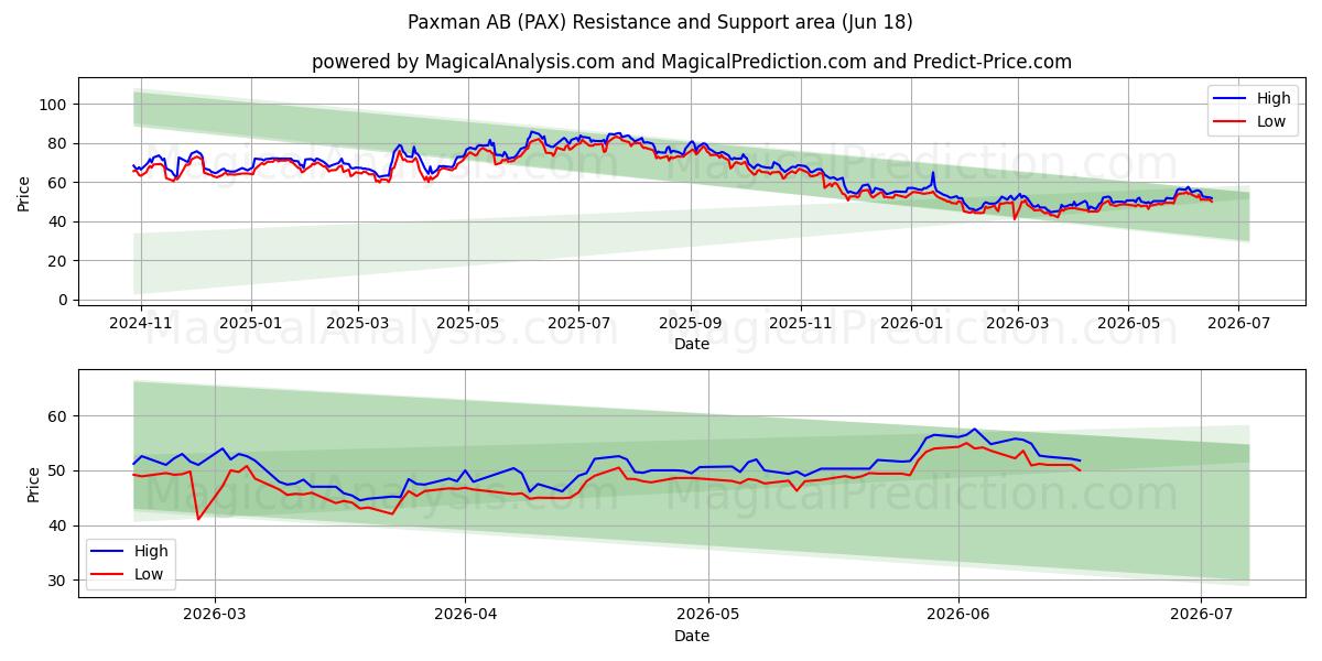  Paxman AB (PAX) Support and Resistance area (17 Jun) 