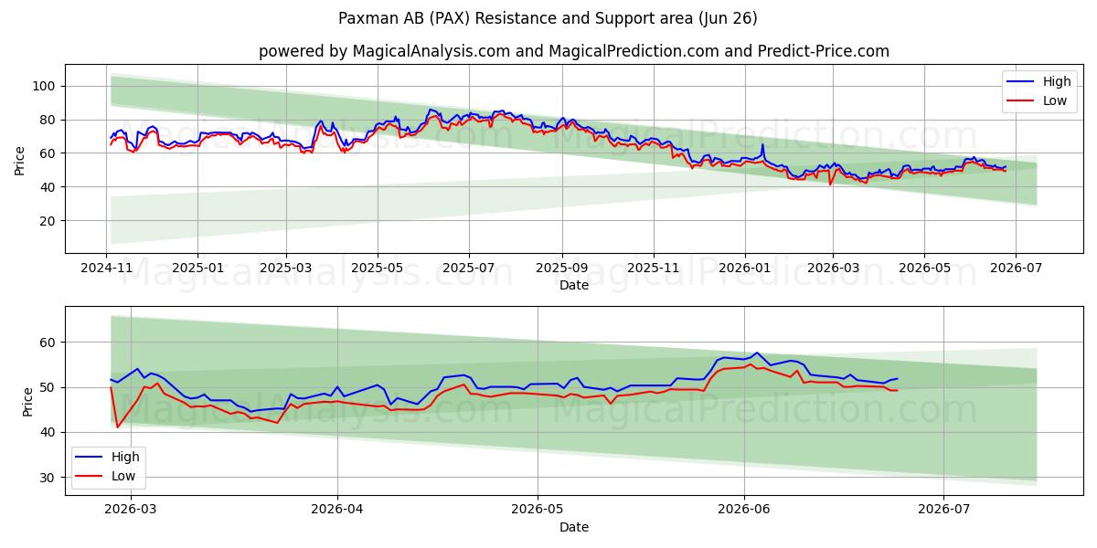  Paxman AB (PAX) Support and Resistance area (25 Jun) 