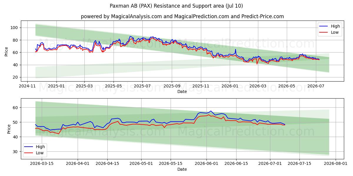  Paxman AB (PAX) Support and Resistance area (09 Jul) 