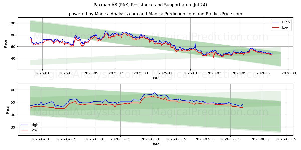  Paxman AB (PAX) Support and Resistance area (23 Jul) 