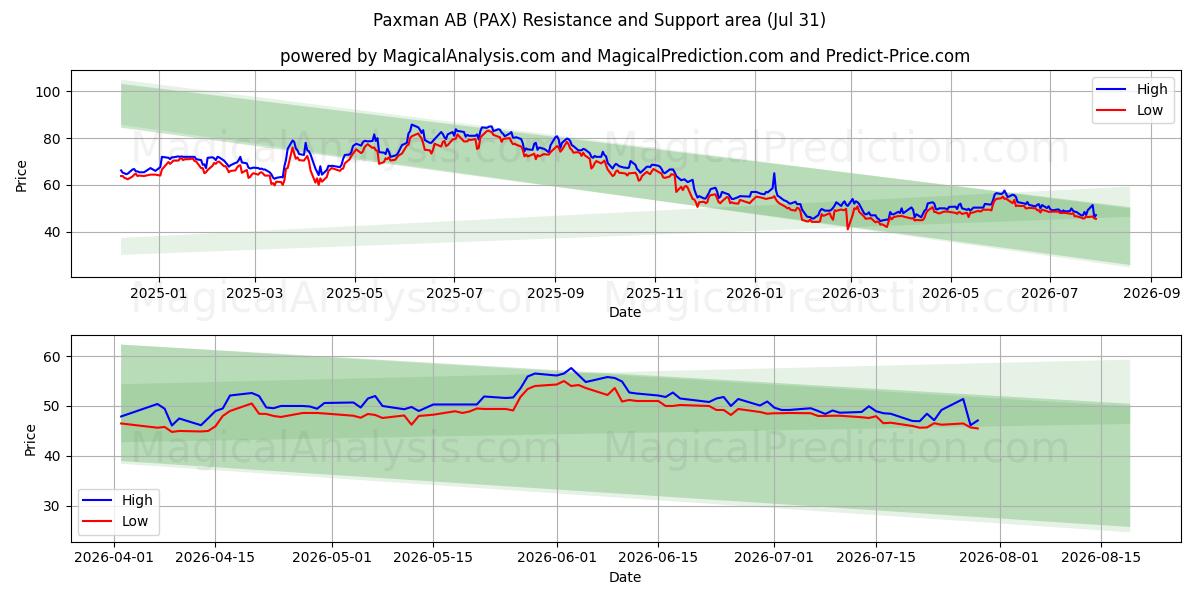  Paxman AB (PAX) Support and Resistance area (30 Jul) 