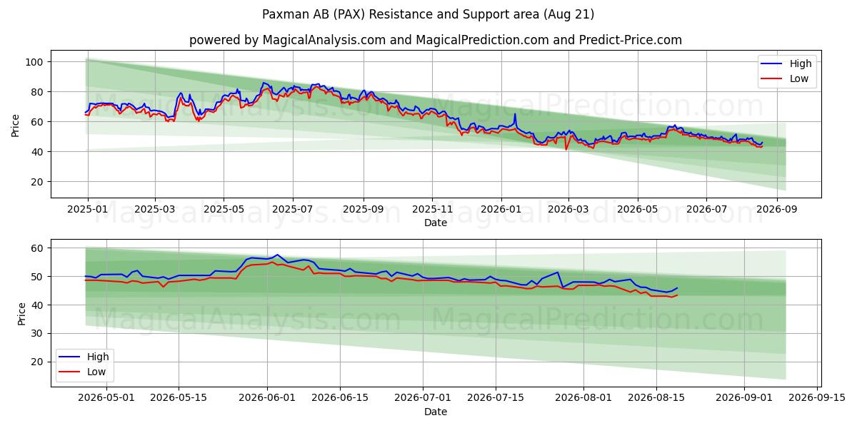  Paxman AB (PAX) Support and Resistance area (13 Aug) 