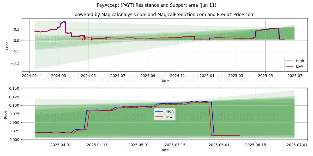 PayAccept (PAYT) Support and Resistance area (10 Jun) 