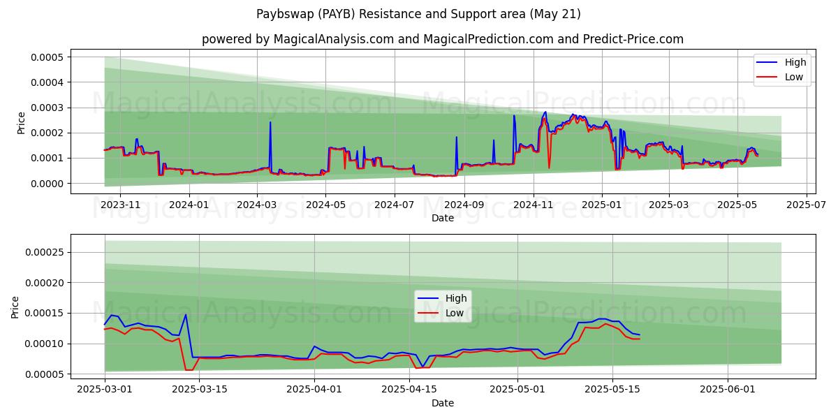 Paybswap (PAYB) Support and Resistance area (21 May) Paybswap (PAYB) Support and Resistance area (21 May)