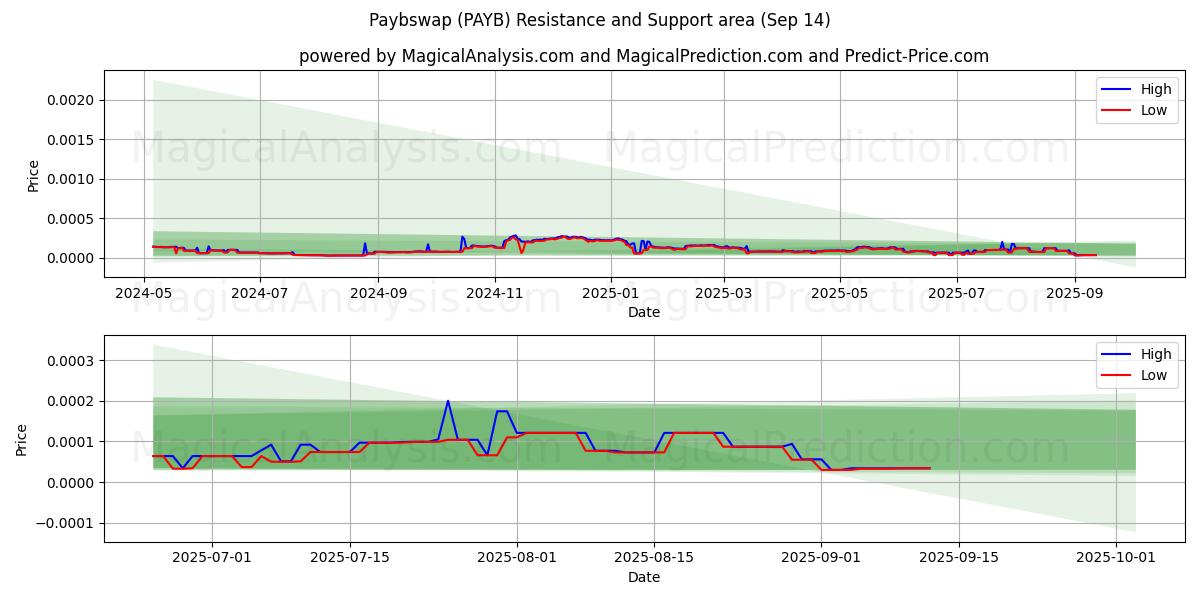  مبادله پرداخت (PAYB) Support and Resistance area (13 Sep) 