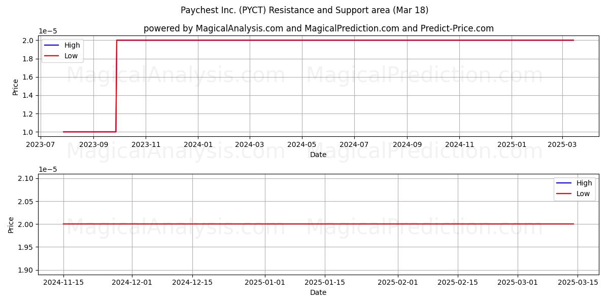  Paychest Inc. (PYCT) Support and Resistance area (18 Mar) 