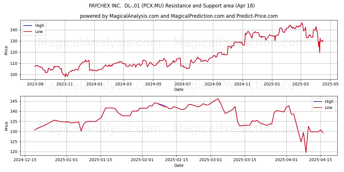  PAYCHEX INC.  DL-,01 (PCX.MU) Support and Resistance area (18 Apr) 