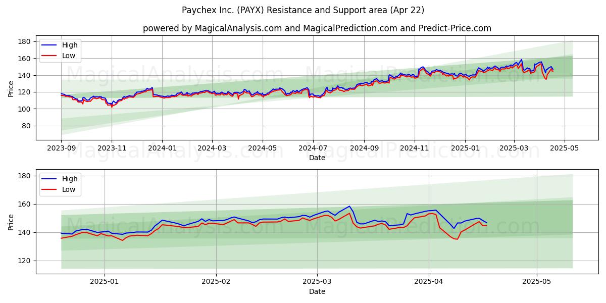  Paychex Inc. (PAYX) Support and Resistance area (22 Apr) 