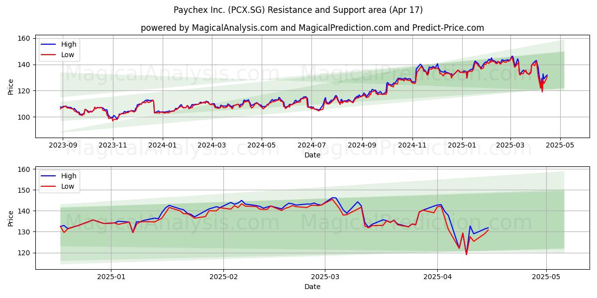  Paychex Inc. (PCX.SG) Support and Resistance area (17 Apr) 