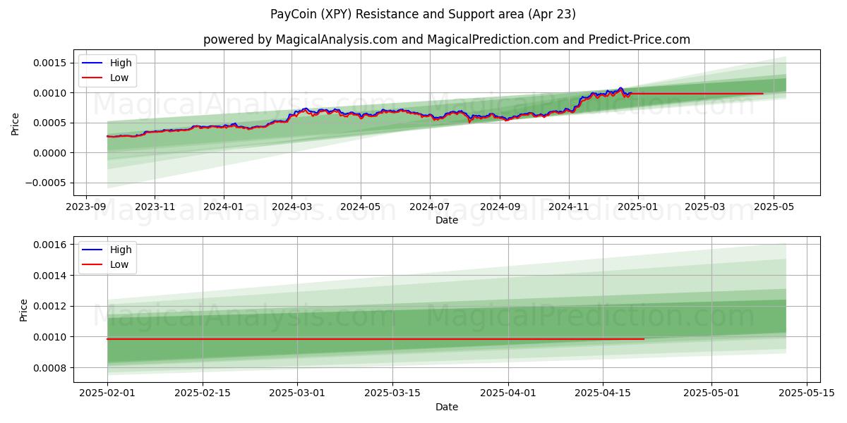  PayCoin (XPY) Support and Resistance area (23 Apr) 