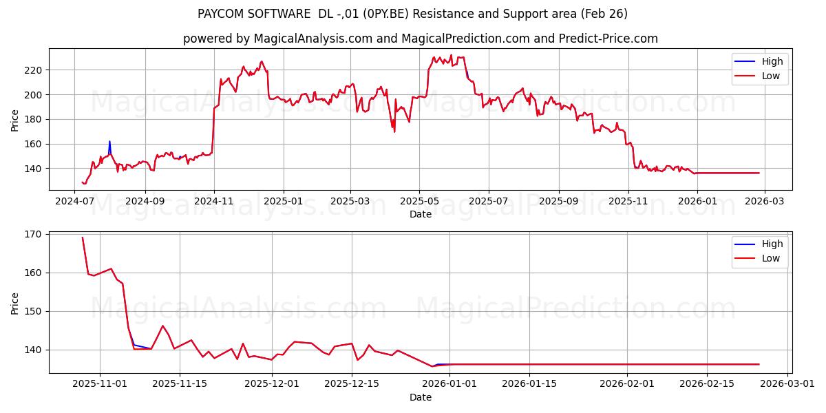 PAYCOM SOFTWARE  DL -,01 (0PY.BE) Support and Resistance area (25 Feb) 