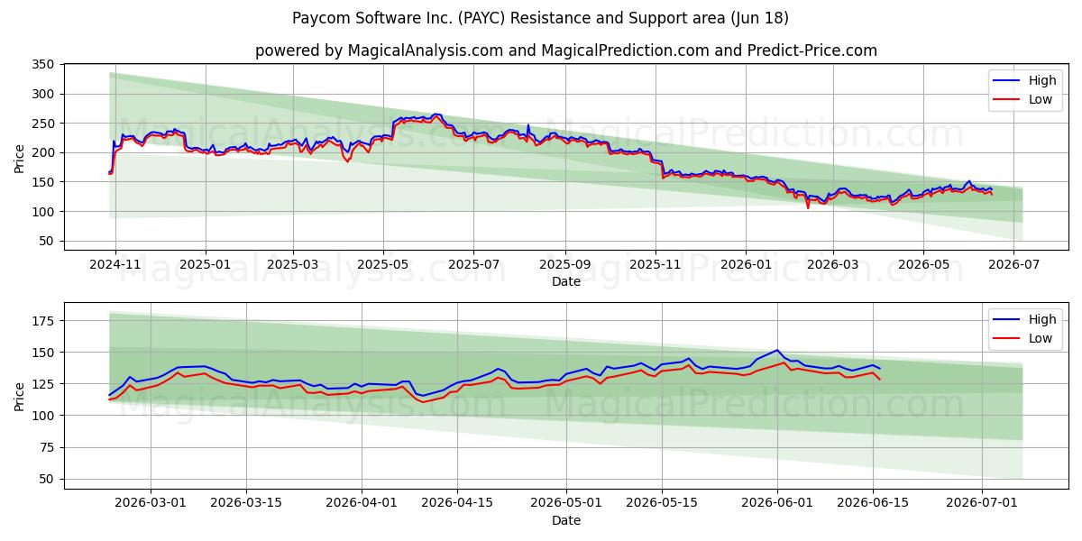  Paycom Software Inc. (PAYC) Support and Resistance area (17 Jun) 