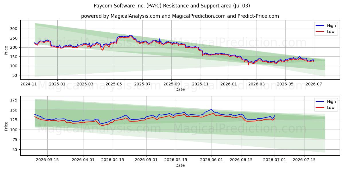  Paycom Software Inc. (PAYC) Support and Resistance area (02 Jul) 