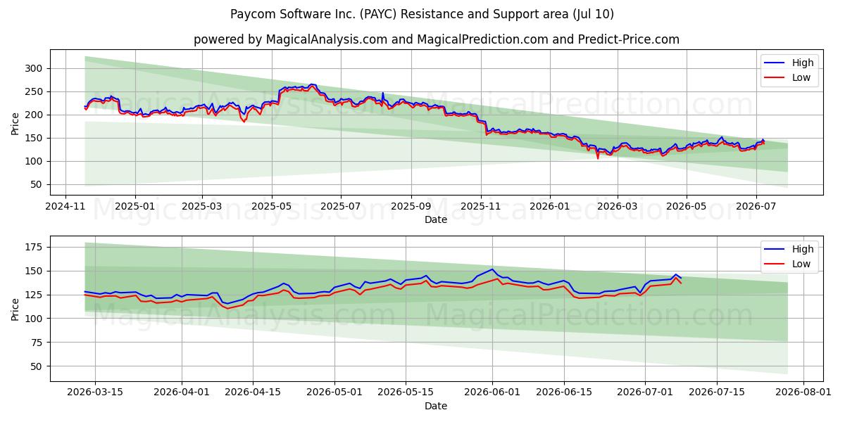  Paycom Software Inc. (PAYC) Support and Resistance area (07 Jul) 