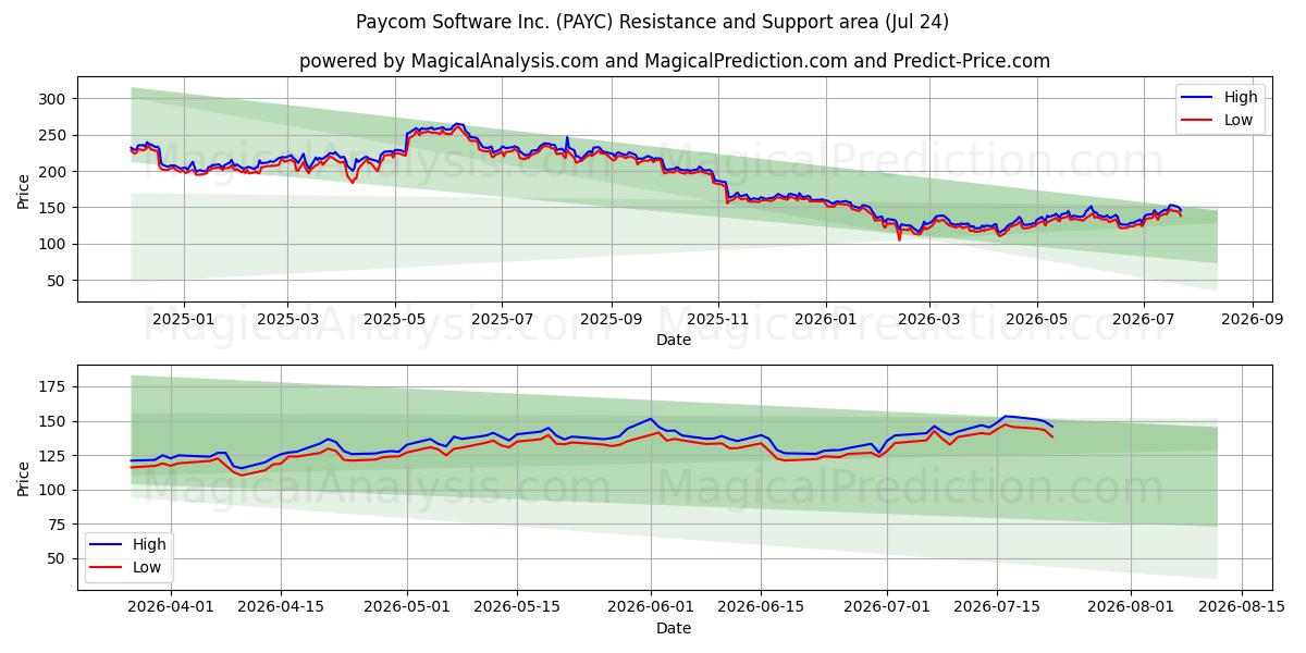  Paycom Software Inc. (PAYC) Support and Resistance area (23 Jul) 