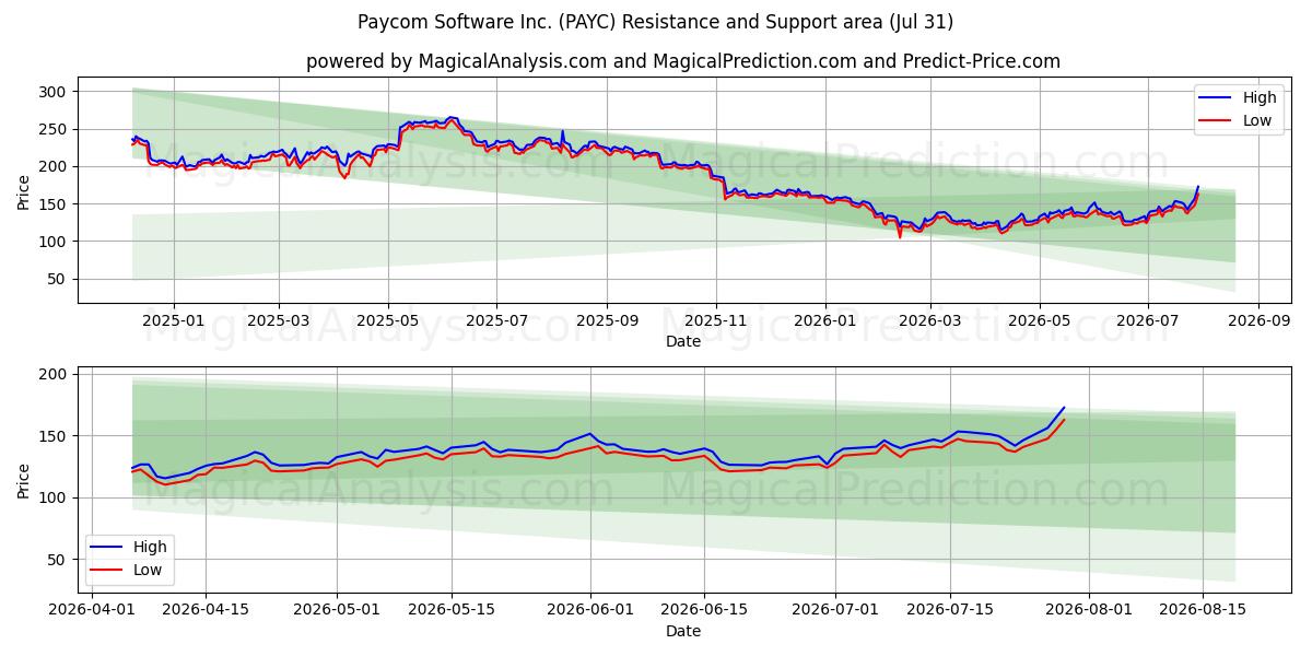  Paycom Software Inc. (PAYC) Support and Resistance area (30 Jul) 