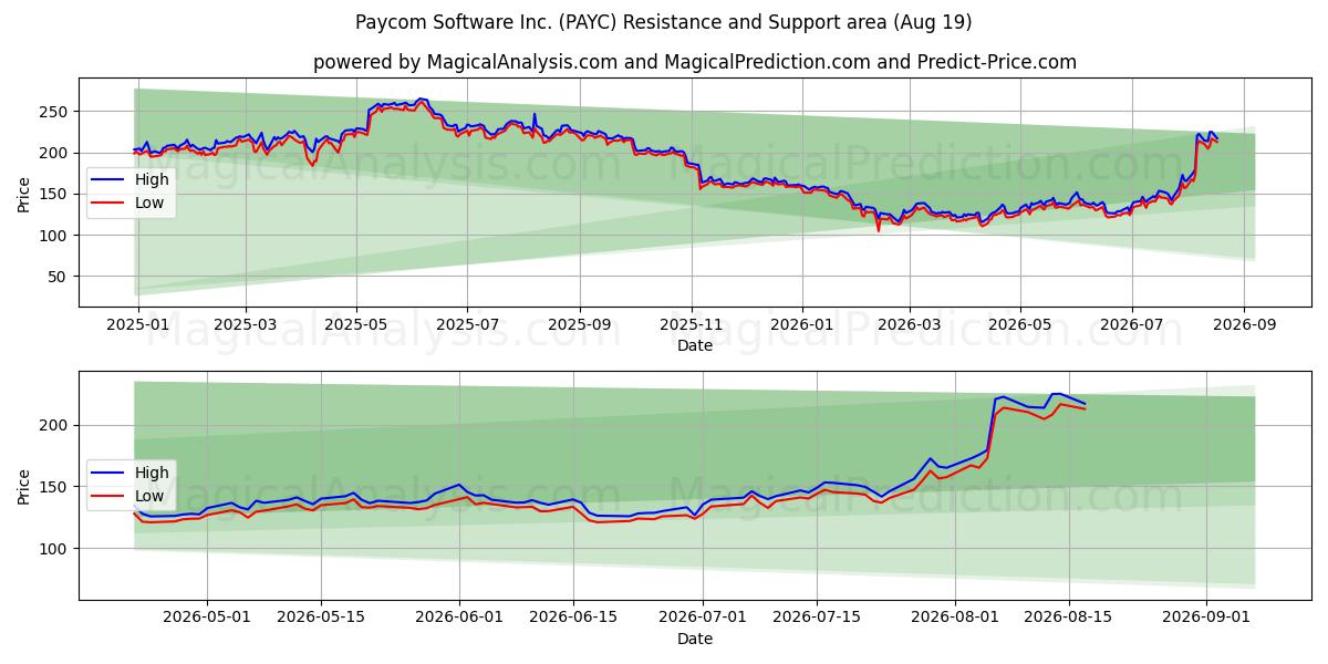  Paycom Software Inc. (PAYC) Support and Resistance area (18 Aug) 