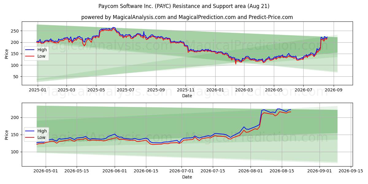  Paycom Software Inc. (PAYC) Support and Resistance area (20 Aug) 