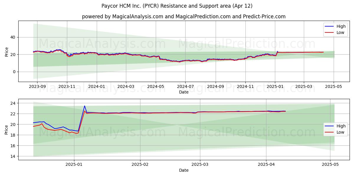  Paycor HCM Inc. (PYCR) Support and Resistance area (12 Apr) 