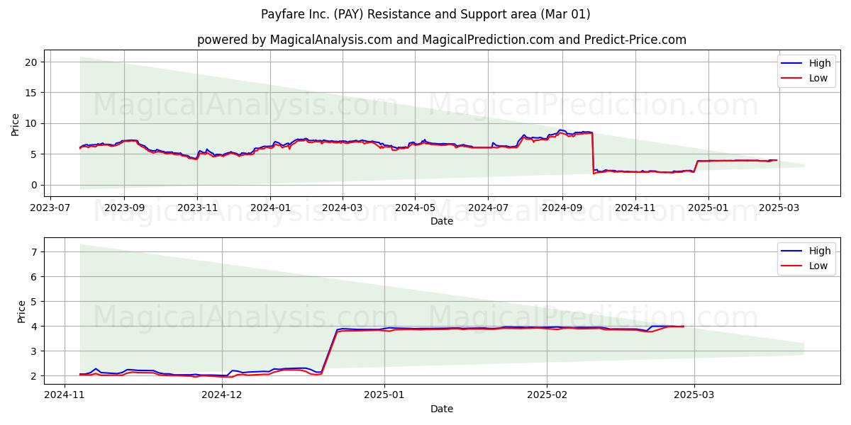  Payfare Inc. (PAY) Support and Resistance area (01 Mar) 