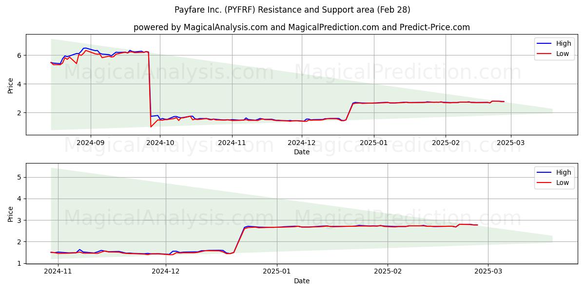  Payfare Inc. (PYFRF) Support and Resistance area (01 Mar) 