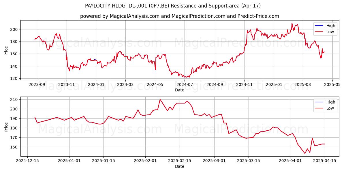  PAYLOCITY HLDG  DL-,001 (0P7.BE) Support and Resistance area (17 Apr) 
