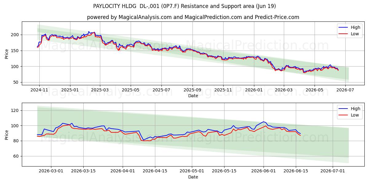  PAYLOCITY HLDG  DL-,001 (0P7.F) Support and Resistance area (18 Jun) 