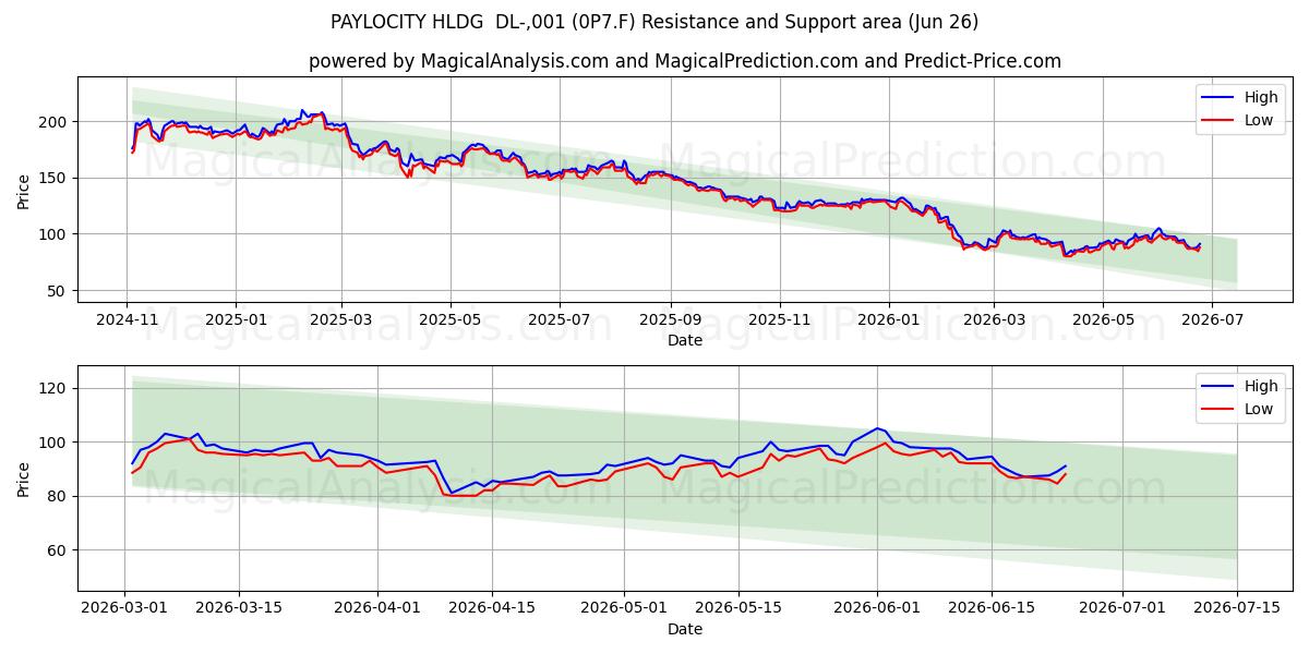  PAYLOCITY HLDG  DL-,001 (0P7.F) Support and Resistance area (25 Jun) 