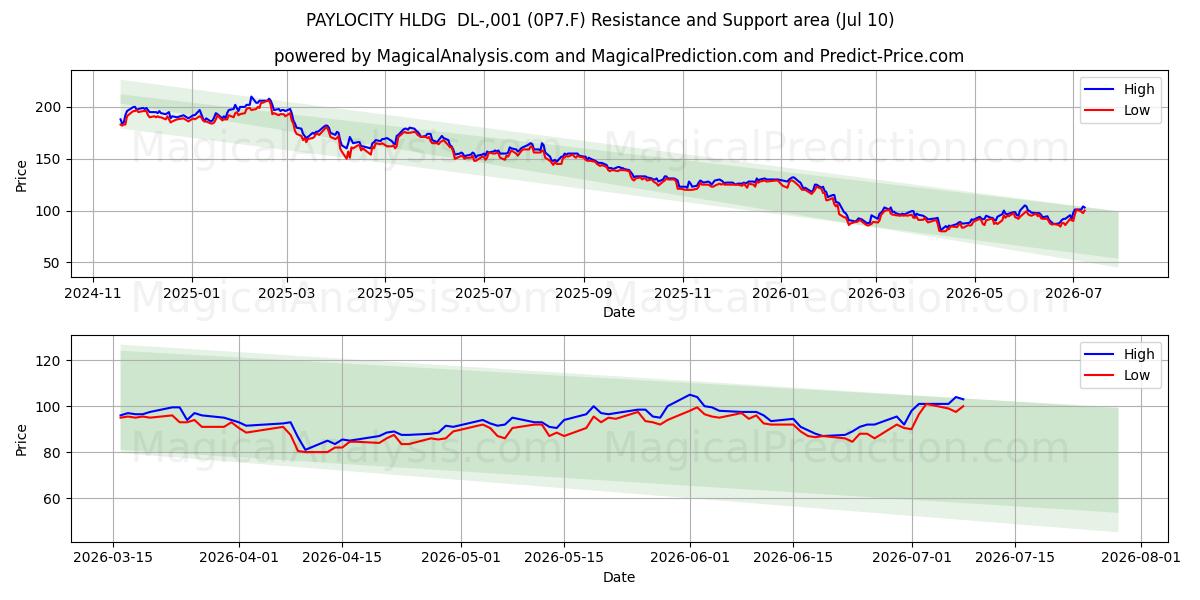  PAYLOCITY HLDG  DL-,001 (0P7.F) Support and Resistance area (09 Jul) 