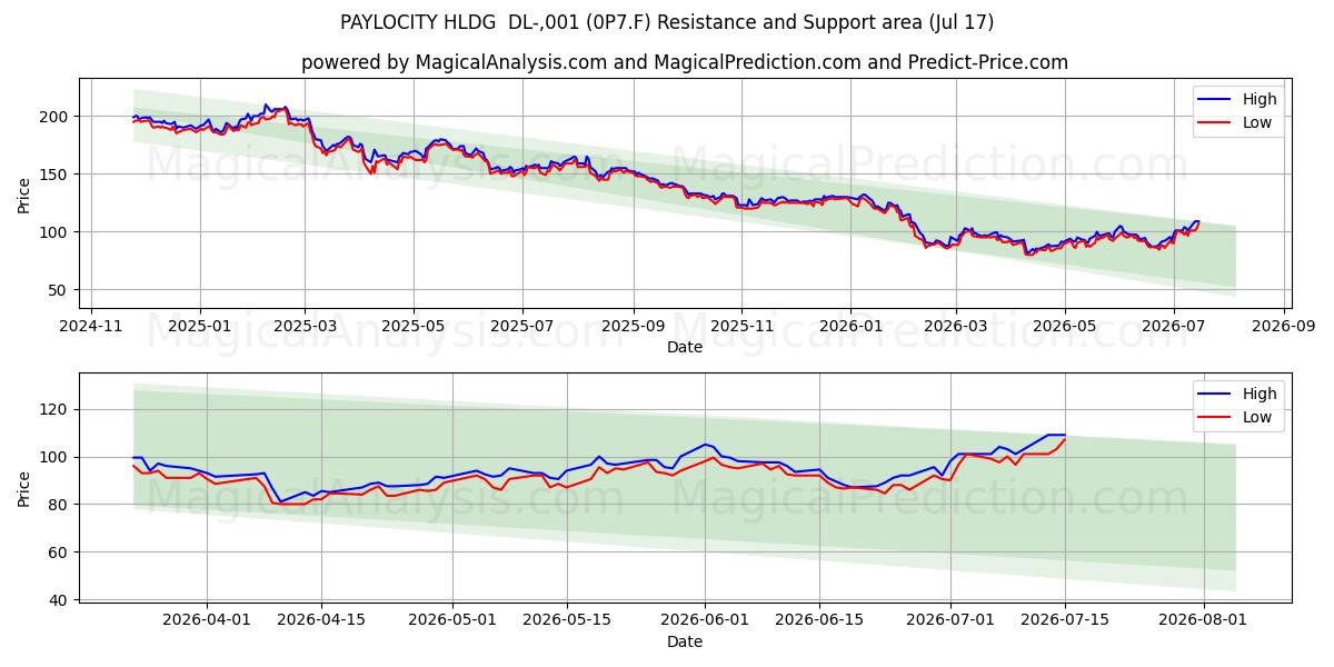  PAYLOCITY HLDG  DL-,001 (0P7.F) Support and Resistance area (16 Jul) 